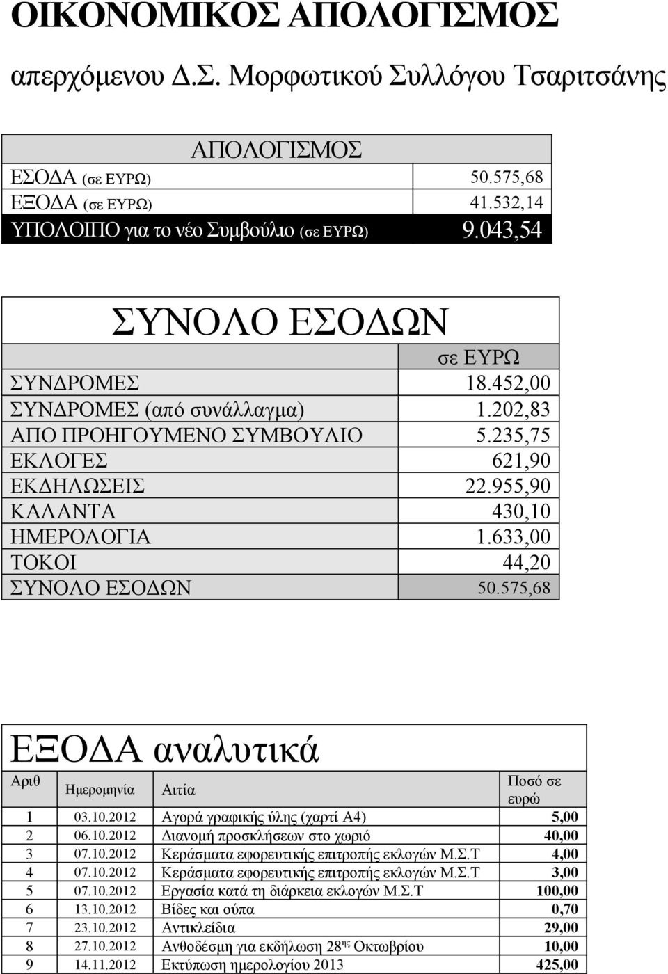 633,00 ΤΟΚΟΙ 44,20 ΣΥΝΟΛΟ ΕΣΟΔΩΝ 50.575,68 ΕΞΟΔΑ αναλυτικά Αριθ Ποσό σε Ημερομηνία Αιτία ευρώ 1 03.10.2012 Αγορά γραφικής ύλης (χαρτί Α4) 5,00 2 06.10.2012 Διανομή προσκλήσεων στο χωριό 40,00 3 07.10.2012 Κεράσματα εφορευτικής επιτροπής εκλογών Μ.