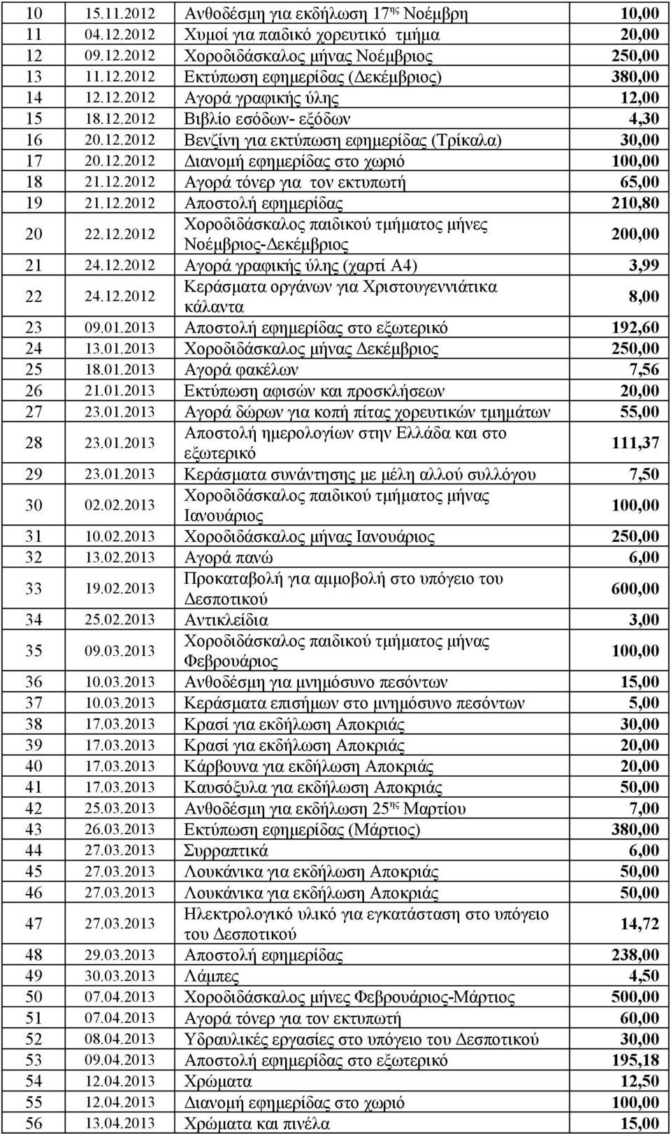 12.2012 Αποστολή εφημερίδας 210,80 20 22.12.2012 Χοροδιδάσκαλος παιδικού τμήματος μήνες Νοέμβριος-Δεκέμβριος 200,00 21 24.12.2012 Αγορά γραφικής ύλης (χαρτί Α4) 3,99 22 24.12.2012 Κεράσματα οργάνων για Χριστουγεννιάτικα κάλαντα 8,00 23 09.