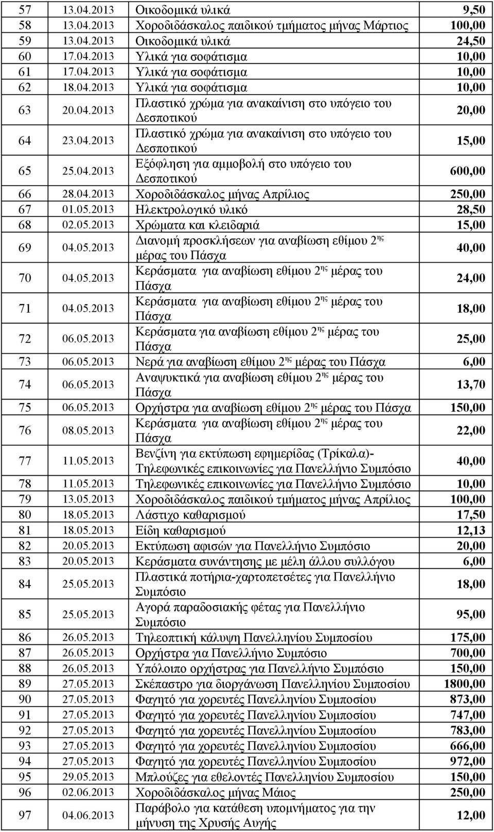 04.2013 Χοροδιδάσκαλος μήνας Απρίλιος 250,00 67 01.05.2013 Ηλεκτρολογικό υλικό 28,50 68 02.05.2013 Χρώματα και κλειδαριά 15,00 69 04.05.2013 Διανομή προσκλήσεων για αναβίωση εθίμου 2 ης μέρας του 40,00 70 04.