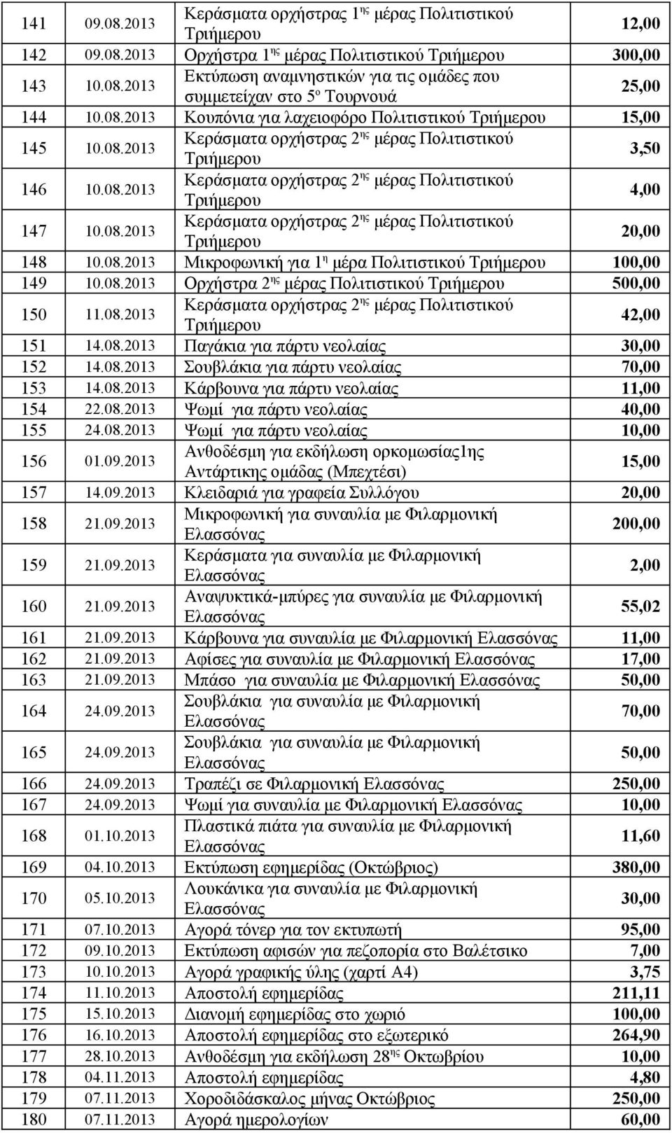 08.2013 Μικροφωνική για 1 η μέρα Πολιτιστικού 149 10.08.2013 Ορχήστρα 2 ης μέρας Πολιτιστικού 500,00 150 11.08.2013 Κεράσματα ορχήστρας 2 ης μέρας Πολιτιστικού 42,00 151 14.08.2013 Παγάκια για πάρτυ νεολαίας 30,00 152 14.