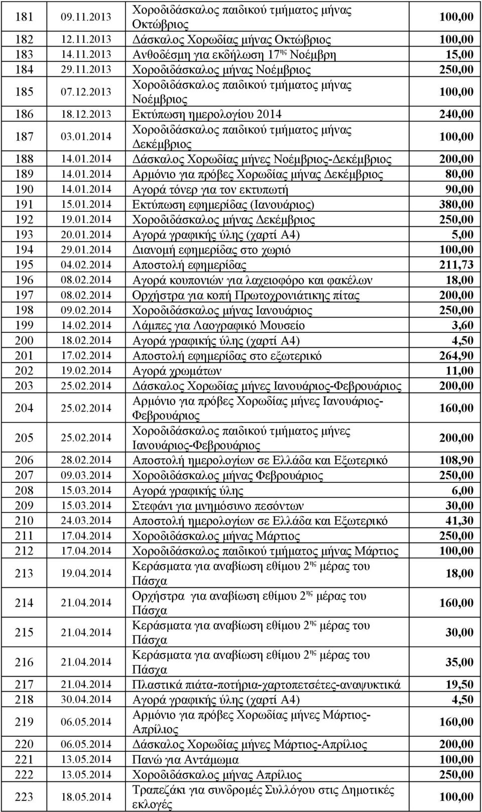 01.2014 Αγορά τόνερ για τον εκτυπωτή 90,00 191 15.01.2014 Εκτύπωση εφημερίδας (Ιανουάριος) 380,00 192 19.01.2014 Χοροδιδάσκαλος μήνας Δεκέμβριος 250,00 193 20.01.2014 Αγορά γραφικής ύλης (χαρτί Α4) 5,00 194 29.