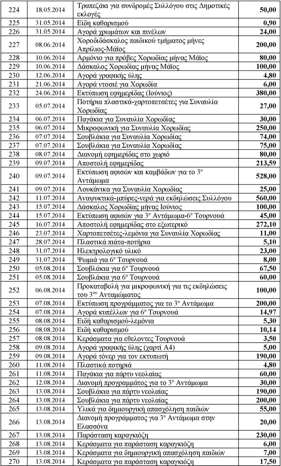 06.2014 Αγορά ντοσιέ για Χορωδία 6,00 232 24.06.2014 Εκτύπωση εφημερίδας (Ιούνιος) 380,00 233 05.07.2014 Ποτήρια πλαστικά-χαρτοπετσέτες για Συναυλία Χορωδίας 27,00 234 06.07.2014 Παγάκια για Συναυλία Χορωδίας 30,00 235 06.