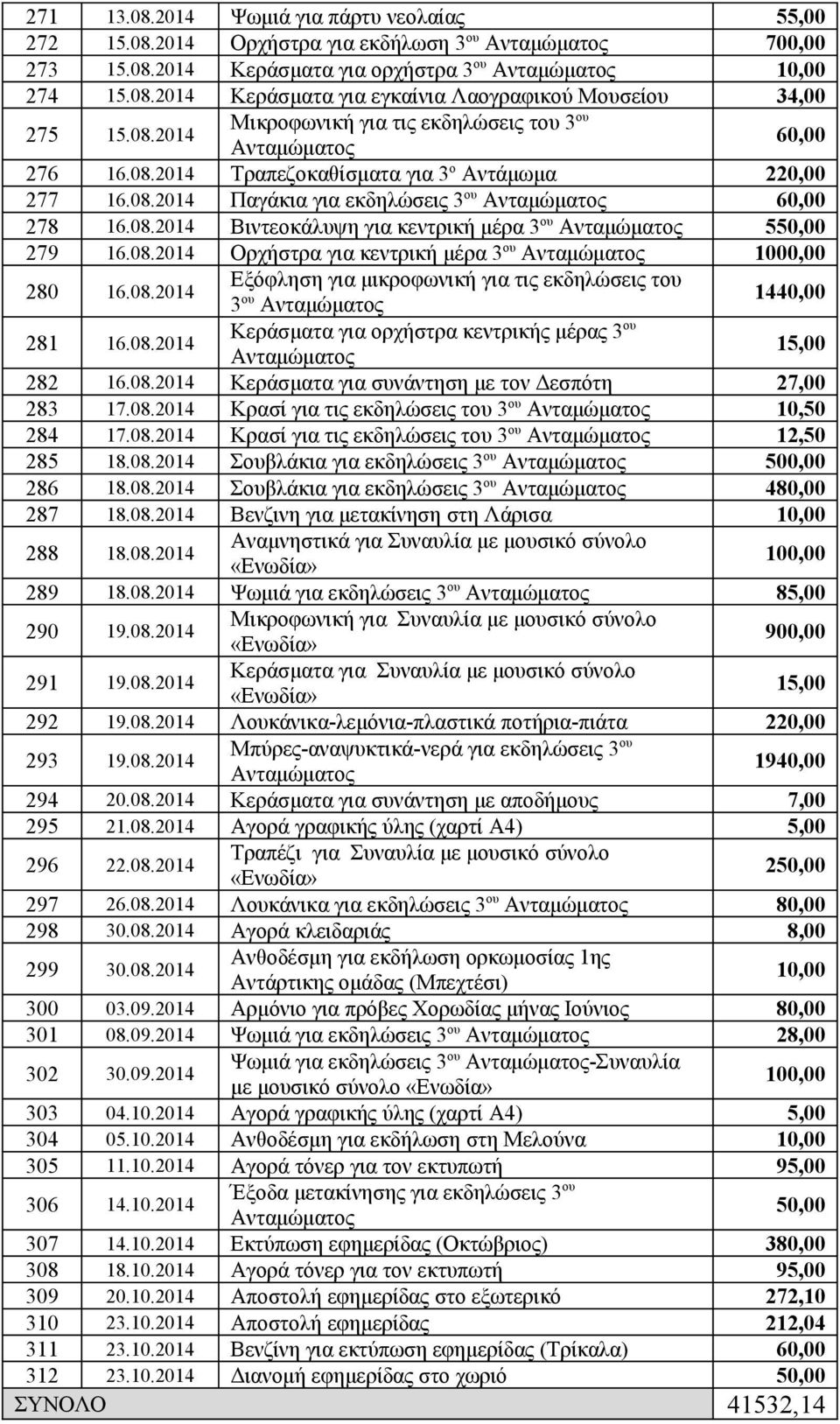 08.2014 Ορχήστρα για κεντρική μέρα 3 ου Ανταμώματος 1000,00 280 16.08.2014 Εξόφληση για μικροφωνική για τις εκδηλώσεις του 3 ου Ανταμώματος 1440,00 281 16.08.2014 Κεράσματα για ορχήστρα κεντρικής μέρας 3 ου Ανταμώματος 15,00 282 16.