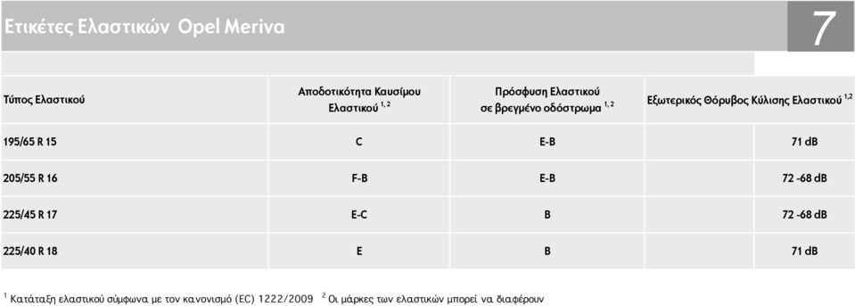 71 db 205/55 R 16 F-B E-B 72-68 db 225/45 R 17 E-C B 72-68 db 225/40 R 18 E B 71 db 1 Κατάταξη