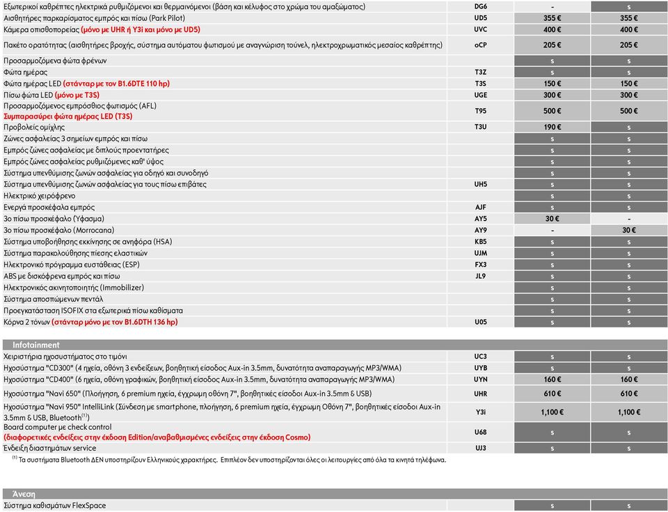Προσαρµοζόµενα φώτα φρένων s s Φώτα ηµέρας T3Z s s Φώτα ηµέρας LED (στάνταρ µε τον B1.