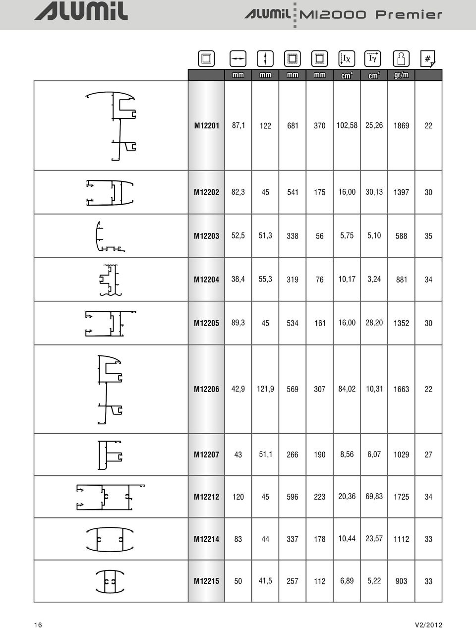 28,20 1352 30 M12206 2,9 121,9 569 307 8,02 10,31 1663 22 M12207 3 51,1 266 190 8,56 6,07 1029 27 M12212 120