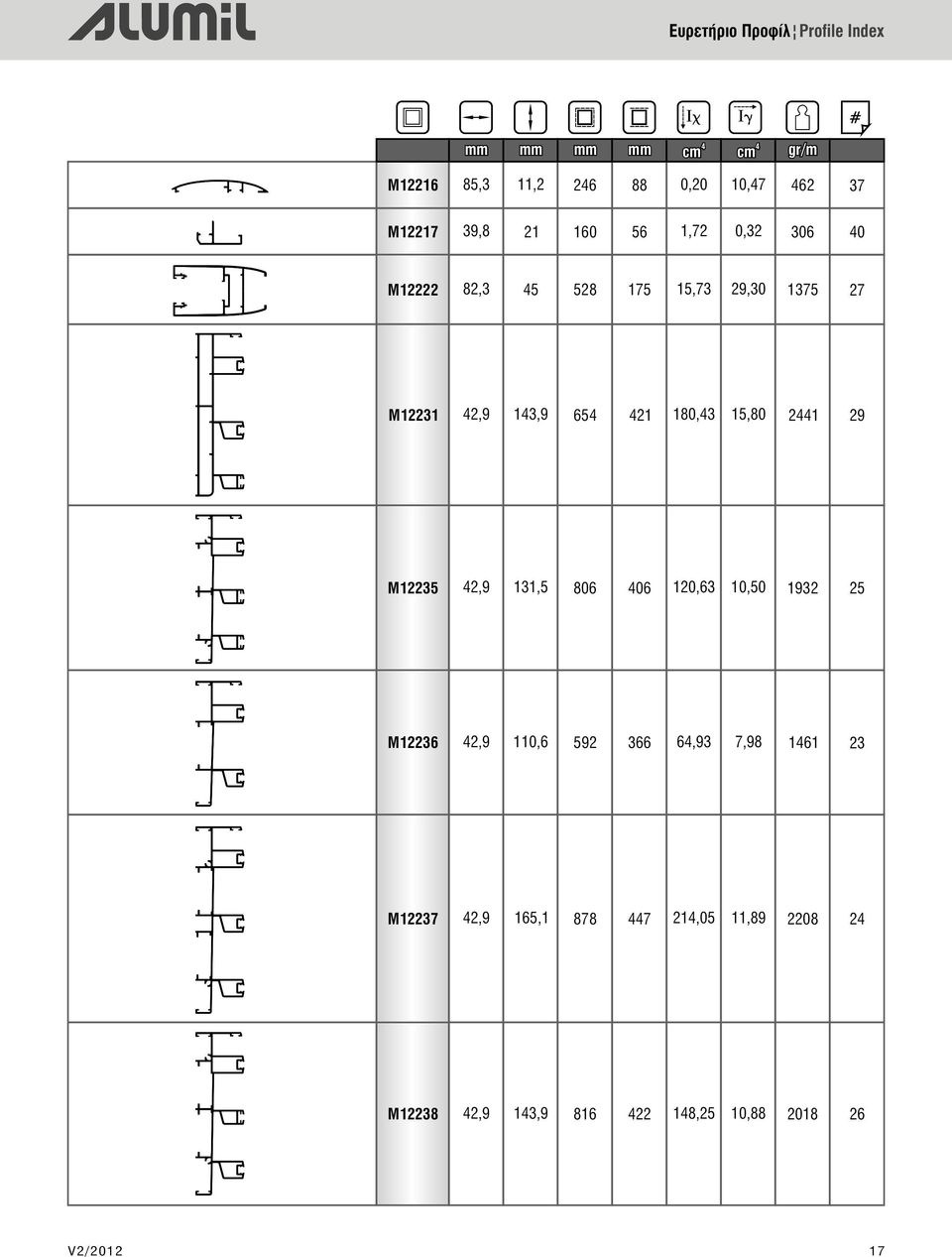 180,3 15,80 21 29 M12235 2,9 131,5 806 06 120,63 10,50 1932 25 M12236 2,9 110,6 592 366 6,93 7,98
