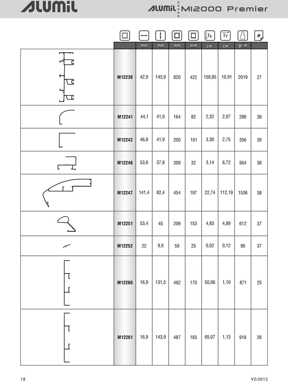 82, 5 197 22,7 112,19 1536 38 M12251 53, 5 209 153,83,89 612 37 M12252 22 9,9 59 25 0,02 0,12