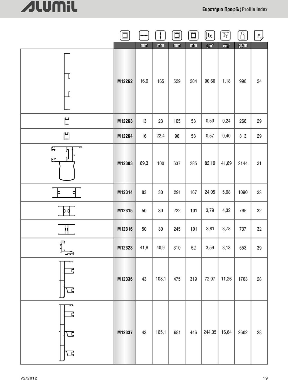 167 2,05 5,98 1090 33 M12315 50 30 222 101 3,79,32 795 32 M12316 50 30 25 101 3,81 3,78 737 32 M12323 1,9 0,9