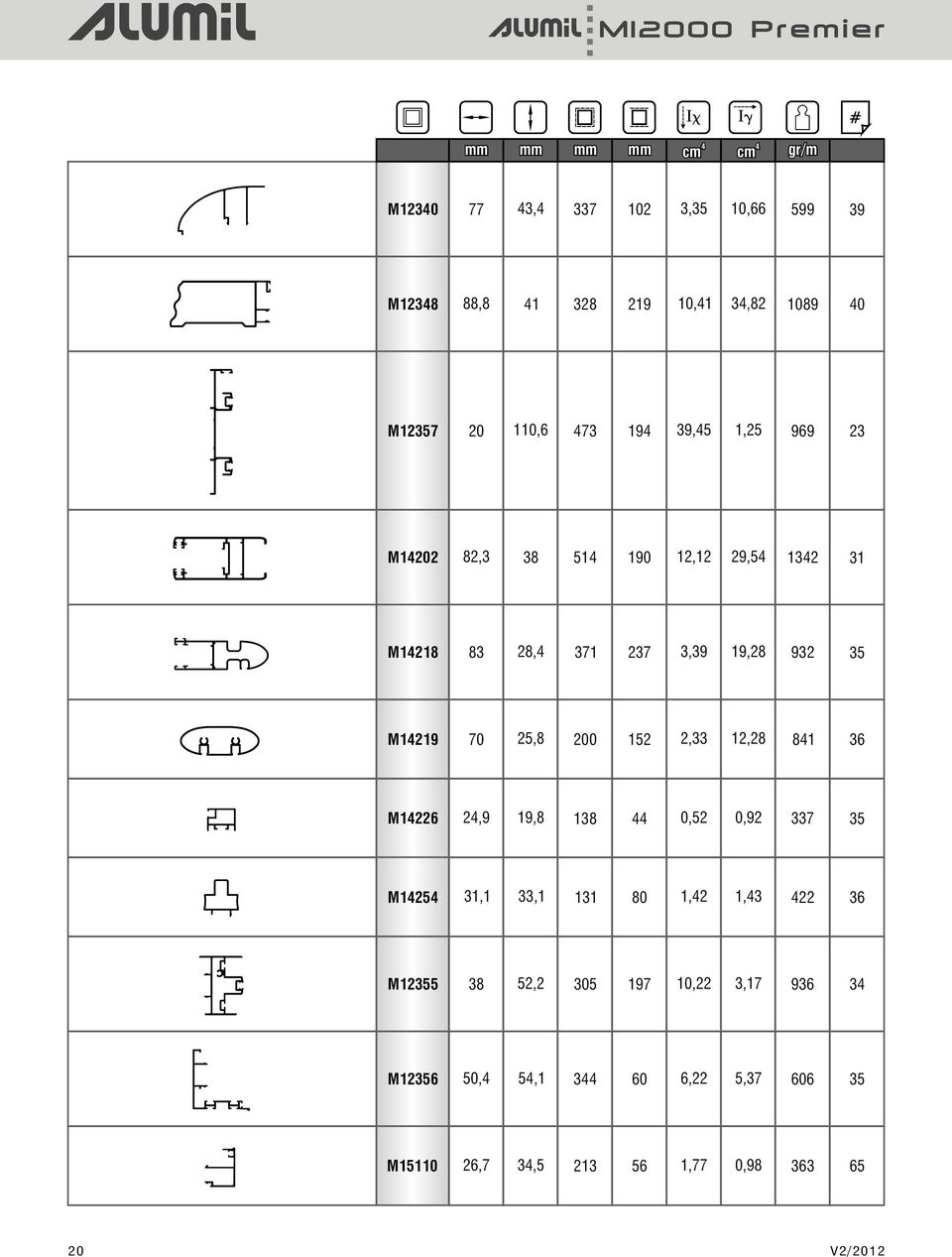 70 25,8 200 152 2,33 12,28 81 36 M1226 2,9 19,8 138 0,52 0,92 337 35 M125 31,1 33,1 131 80 1,2 1,3 22 36 M12355