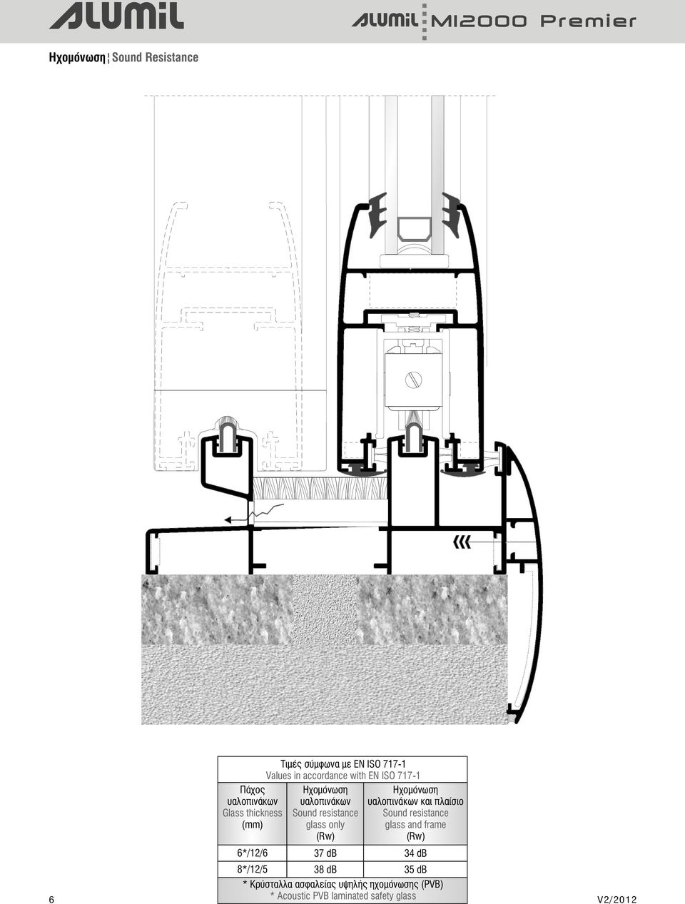 Ηχομόνωση υαλοπινάκων και πλαίσιο Sound resistance glass and frame (Rw) 6*/12/6 37 db 3 db 8*/12/5