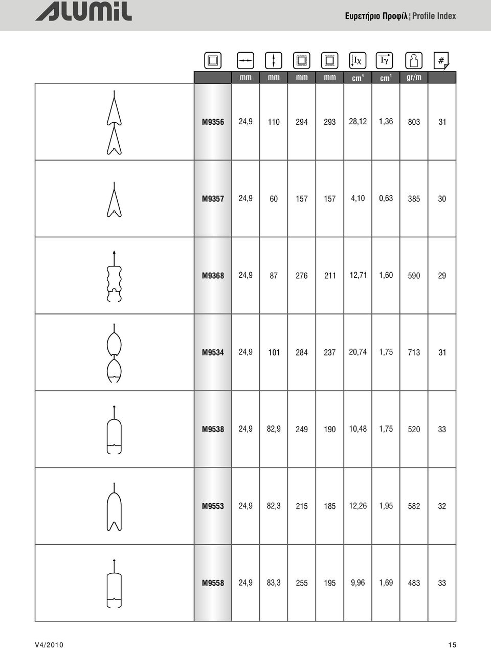 M953 520 1,75 10,8 29 82,9 2,9 M9538 582 1,95 12,26 215 82,3 2,9 M9553 83 1,69 9,96