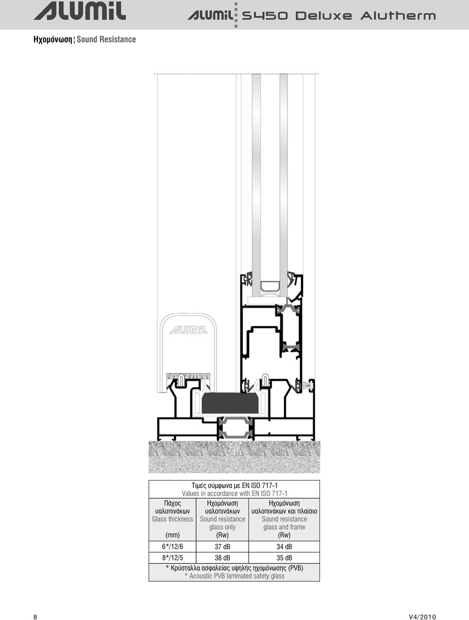 Ηχομόνωση υαλοπινάκων και πλαίσιο Sound resistance glass and frame (Rw) 6*/12/6 37 db 3 db 8*/12/5