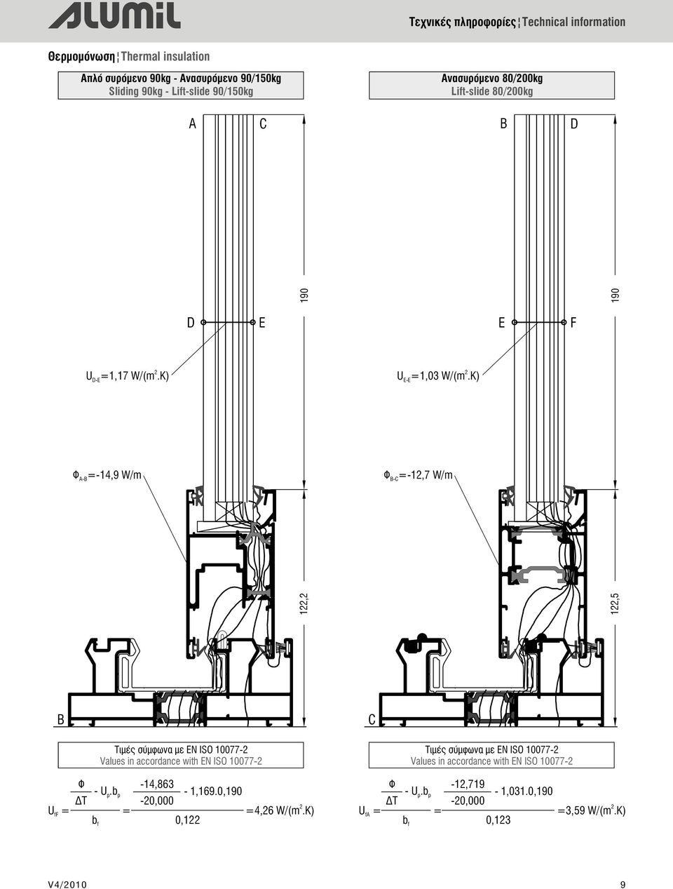 K) Φ =-12,7 W/m B-C 122,5 B C Τιμές σύμφωνα με EN ISO 10077-2 Values in accordance with EN ISO 10077-2 Φ ΔΤ - U.b -1,863 p p -20,000-1,169.