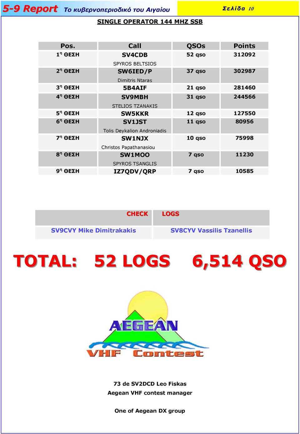 SV9MBH 31 qso 244566 STELIOS TZANAKIS 5 η ΘΕΣΗ SW5KKR 12 qso 127550 6 η ΘΕΣΗ SV1JST 11 qso 80956 Tolis Deykalion Androniadis 7 η ΘΕΣΗ SW1NJX Christos