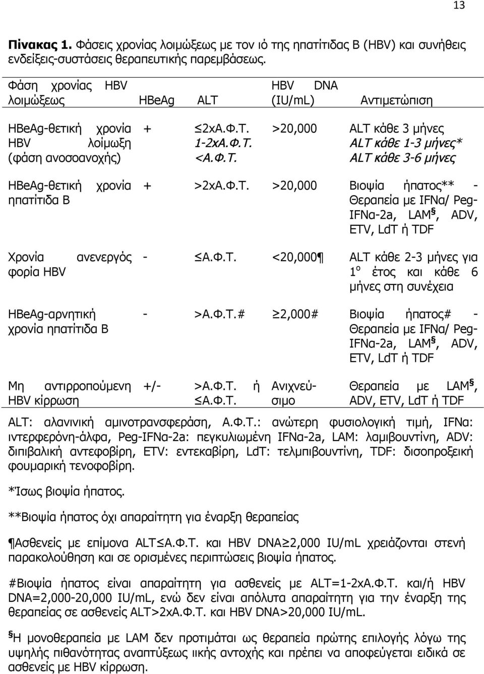 1-2xΑ.Φ.Τ. <Α.Φ.Τ. >20,000 ALT κάθε 3 μήνες ALT κάθε 1-3 μήνες* ALT κάθε 3-6 μήνες HBeAg-θετική ηπατίτιδα B χρονία + >2xΑ.Φ.Τ. >20,000 Βιοψία ήπατος** - Θεραπεία με IFNα/ Peg- IFNα-2a, LAM, ΑDV, ΕTV, LdT ή ΤDF Χρονία φορία HBV ανενεργός - Α.