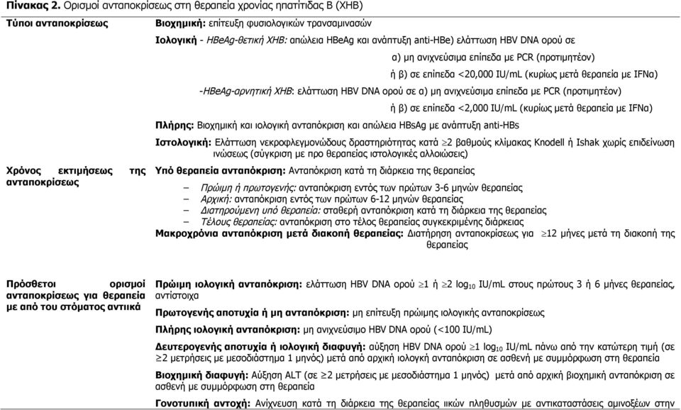 απώλεια HBeAg και ανάπτυξη anti-hbe) ελάττωση HBV DNA ορού σε α) μη ανιχνεύσιμα επίπεδα με PCR (προτιμητέον) ή β) σε επίπεδα <20,000 IU/mL (κυρίως μετά θεραπεία με IFNα) -HBeAg-αρνητική ΧHB: ελάττωση
