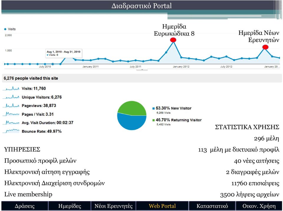 μελών 40 νέες αιτήσεις Ηλεκτρονική αίτηση εγγραφής 2 διαγραφές μελών