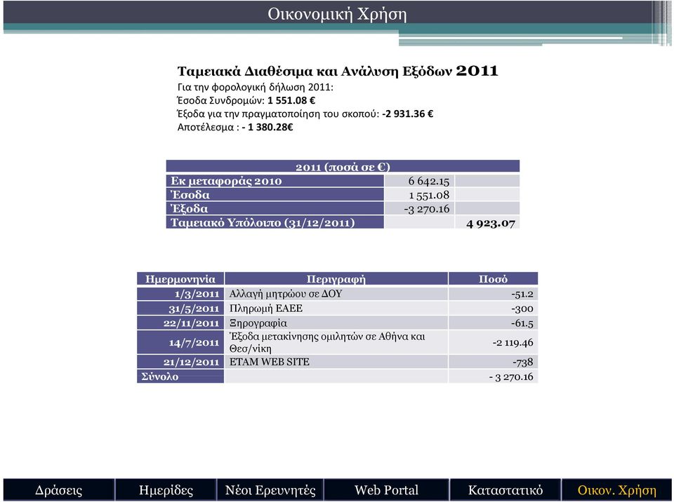 08 Έξοδα -3 270.16 Ταμειακό Υπόλοιπο (31/12/2011) 4 923.07 Ημερμονηνία Περιγραφή Ποσό 1/3/2011 Αλλαγή μητρώου σε ΔΟΥ -51.