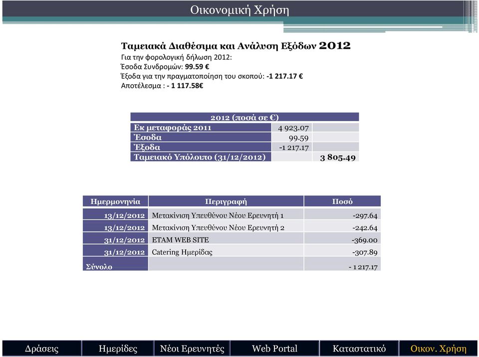 59 Έξοδα -1 217.17 Ταμειακό Υπόλοιπο (31/12/2012) 3 805.