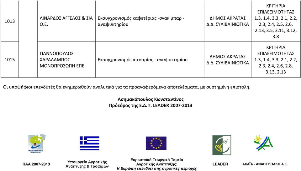 13 Οι υποψήφιοι επενδυτές θα ενημερωθούν αναλυτικά για τα προαναφερόμενα αποτελέσματα, με συστημένη επιστολή. Ασημακόπουλος Κωνσταντίνος Πρ