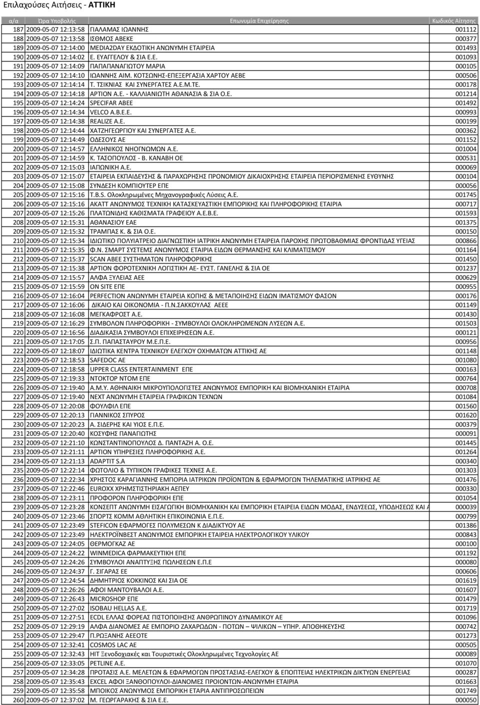 ΣΙΚΝΙΑ ΚΑΙ ΤΝΕΡΓΑΣΕ Α.Ε.Μ.ΣΕ. 000178 194 2009-05-07 12:14:18 ΑΡΣΙΟΝ Α.Ε. - ΚΑΛΛΙΑΝΙΩΣΗ ΑΘΑΝΑΙΑ & ΙΑ Ο.Ε. 001214 195 2009-05-07 12:14:24 SPECIFAR ΑΒΕΕ 001492 196 2009-05-07 12:14:34 VELCO A.B.E.E. 000993 197 2009-05-07 12:14:38 REALIZE A.