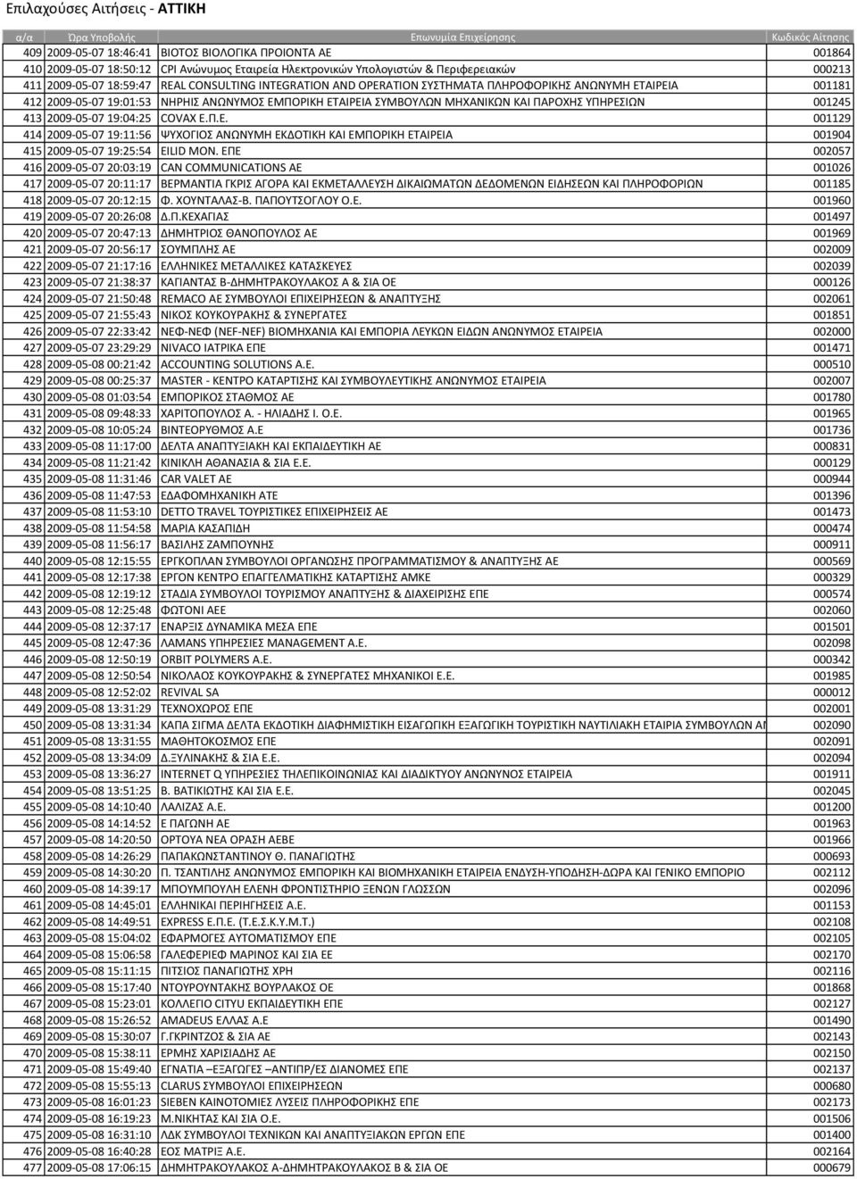 413 2009-05-07 19:04:25 COVAX Ε.Π.Ε. 001129 414 2009-05-07 19:11:56 ΨΤΧΟΓΙΟ ΑΝΩΝΤΜΗ ΕΚΔΟΣΙΚΗ ΚΑΙ ΕΜΠΟΡΙΚΗ ΕΣΑΙΡΕΙΑ 001904 415 2009-05-07 19:25:54 EILID ΜΟΝ.