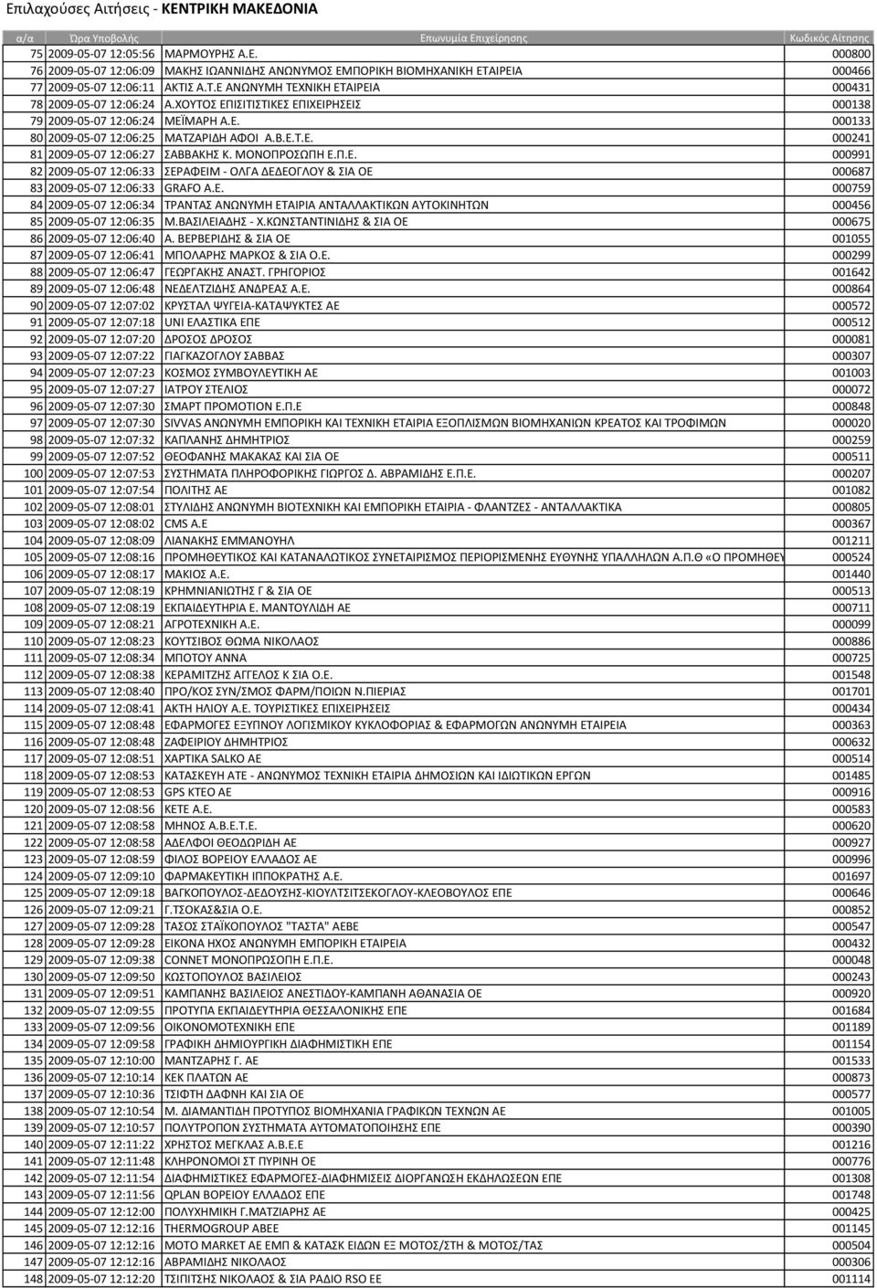 E. 000759 84 2009-05-07 12:06:34 ΣΡΑΝΣΑ ΑΝΩΝΤΜΗ ΕΣΑΙΡΙΑ ΑΝΣΑΛΛΑΚΣΙΚΩΝ ΑΤΣΟΚΙΝΗΣΩΝ 000456 85 2009-05-07 12:06:35 Μ.ΒΑΙΛΕΙΑΔΗ - Χ.ΚΩΝΣΑΝΣΙΝΙΔΗ & ΙΑ ΟΕ 000675 86 2009-05-07 12:06:40 Α.