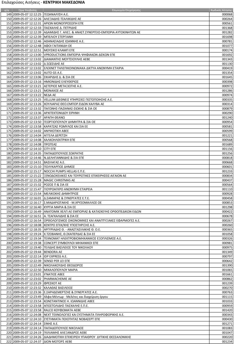 000781 156 2009-05-07 12:12:48 ΑΦΟΙ ΓΑΙΣΑΝΙΔΗ ΟΕ 001077 157 2009-05-07 12:12:51 ΜΟΤΙΚΟ ΚΛΑΜΠ ΕΠΕ 000174 158 2009-05-07 12:13:00 VPRODUCTIONS ΕΜΠΟΡΙΑ ΨΗΦΙΑΚΩΝ ΔΙΚΩΝ ΕΠΕ 001692 159 2009-05-07 12:13:02