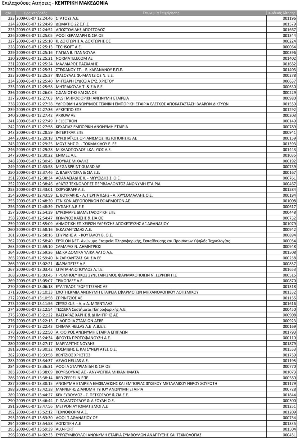 ΔΟΧΣΩΡΗ ΟΕ 000224 228 2009-05-07 12:25:13 TECHSOFT A.E. 000064 229 2009-05-07 12:25:16 ΠΑΓΙΔΑ Β.