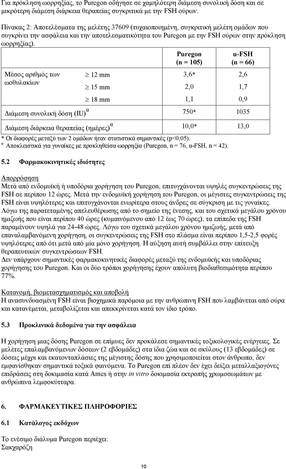 Μέσος αριθμός των ωοθυλακίων Puregon (n = 105) u-fsh (n = 66) 12 mm 3,6* 2,6 15 mm 2,0 1,7 18 mm 1,1 0,9 Διάμεση συνολική δόση (IU) α 750* 1035 Διάμεση διάρκεια θεραπείας (ημέρες) α 10,0* 13,0 * Οι