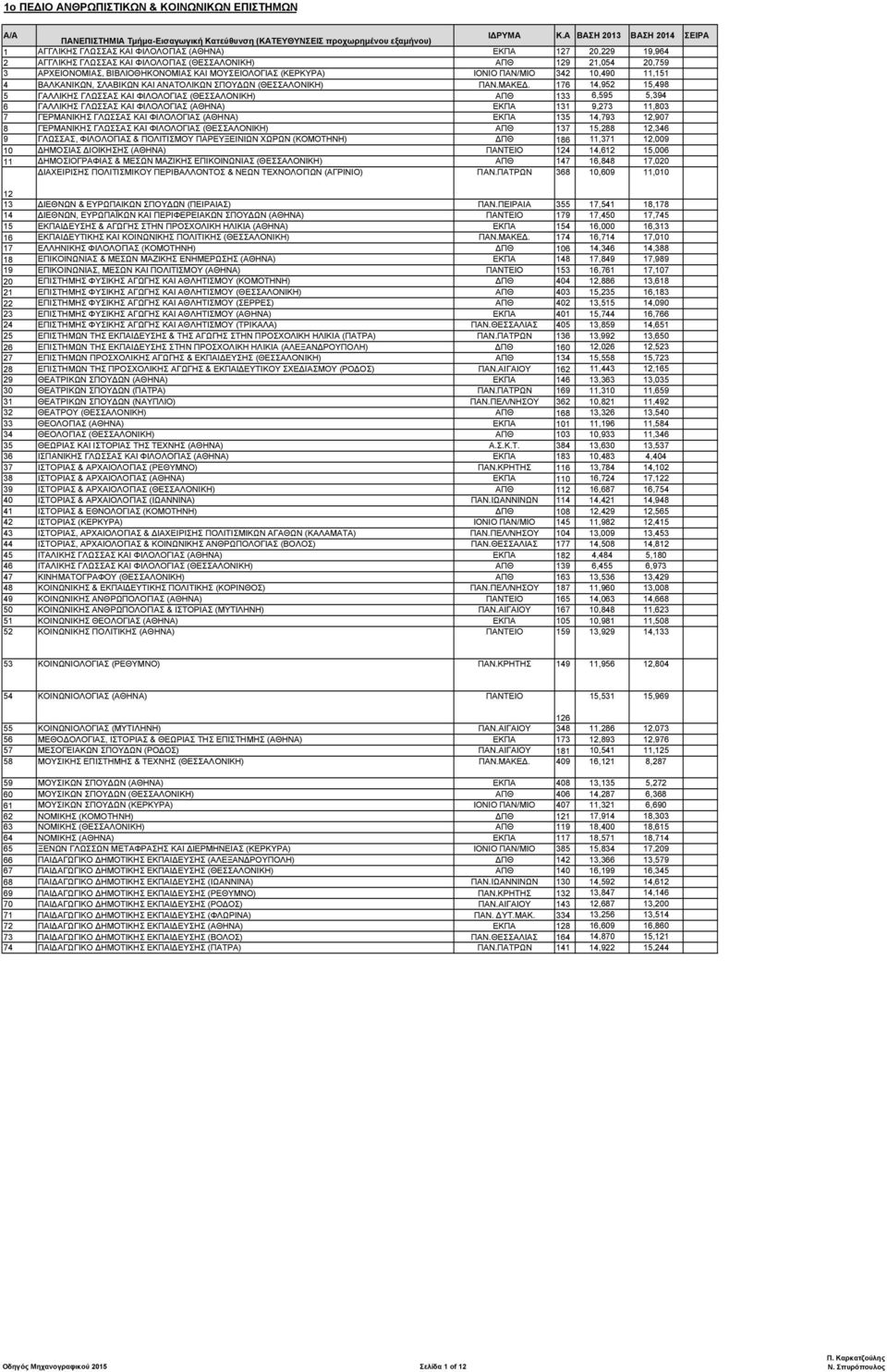 176 14,952 15,498 5 ΓΑΛΛΙΚΗΣ ΓΛΩΣΣΑΣ ΚΑΙ ΦΙΛΟΛΟΓΙΑΣ (ΘΕΣΣΑΛΟΝΙΚΗ) ΑΠΘ 133 6,595 5,394 6 ΓΑΛΛΙΚΗΣ ΓΛΩΣΣΑΣ ΚΑΙ ΦΙΛΟΛΟΓΙΑΣ (ΑΘΗΝΑ) ΕΚΠΑ 131 9,273 11,803 7 ΓΕΡΜΑΝΙΚΗΣ ΓΛΩΣΣΑΣ ΚΑΙ ΦΙΛΟΛΟΓΙΑΣ (ΑΘΗΝΑ) ΕΚΠΑ