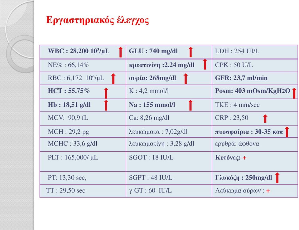 90,9 fl Ca: 8,26 mg/dl CRP : 23,50 MCH : 29,2 pg λευκώματα : 7,02g/dl πυοσφαίρια : 30-35 κοπ MCHC : 33,6 g/dl λευκωματίνη : 3,28 g/dl ερυθρά: