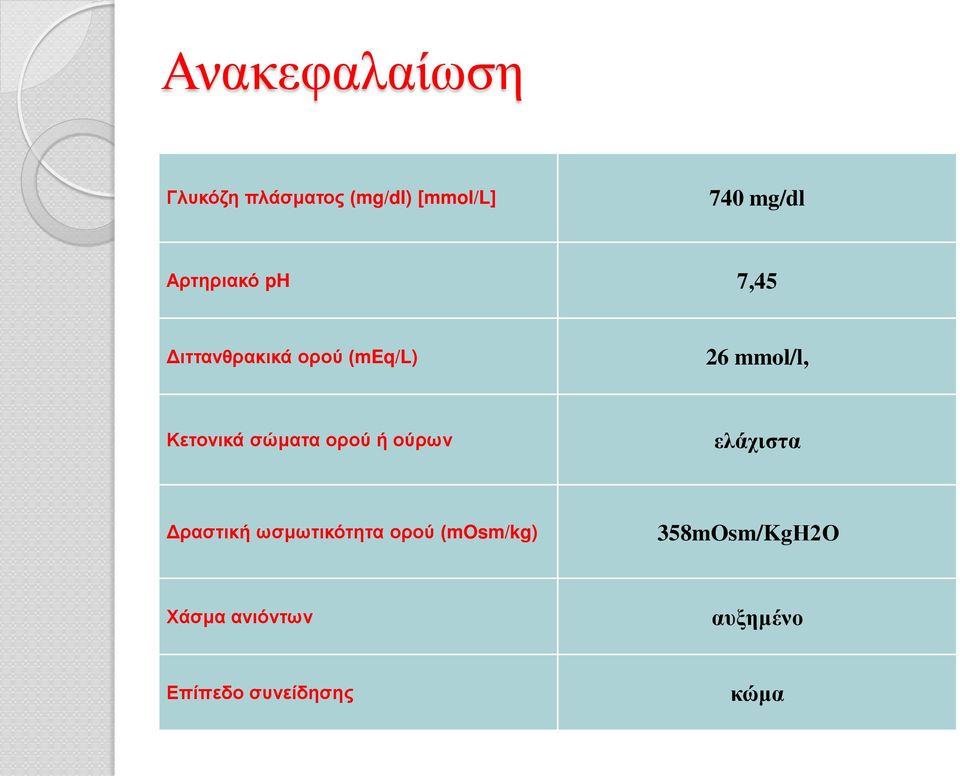 Κετονικά σώματα ορού ή ούρων ελάχιστα Δραστική ωσμωτικότητα