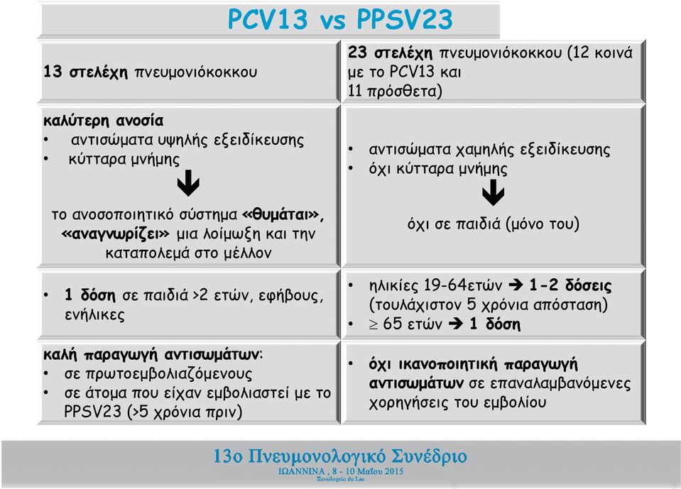 παιδιά (μόνο του) 1 δόση σε παιδιά >2 ετών, εφήβους, ενήλικες καλή παραγωγή αντισωμάτων: σε πρωτοεμβολιαζόμενους σε άτομα που είχαν εμβολιαστεί με το PPSV23 (>5