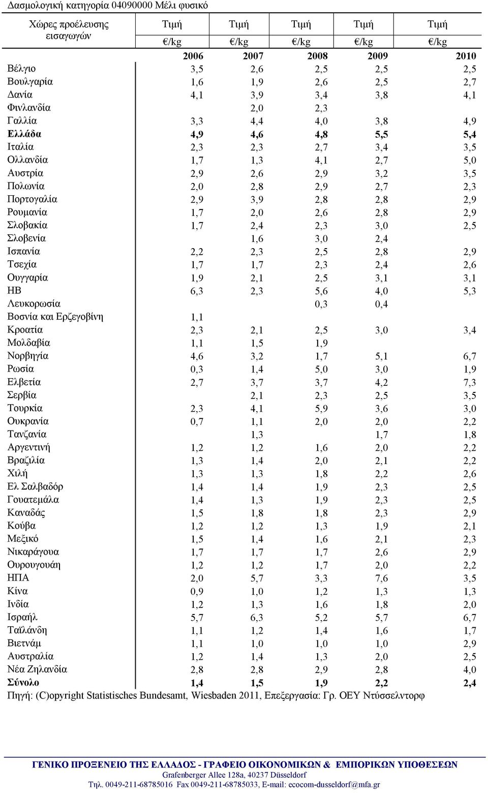 3,9 2,8 2,8 2,9 Ρουμανία 1,7 2,0 2,6 2,8 2,9 Σλοβακία 1,7 2,4 2,3 3,0 2,5 Σλοβενία 1,6 3,0 2,4 Ισπανία 2,2 2,3 2,5 2,8 2,9 Τσεχία 1,7 1,7 2,3 2,4 2,6 Ουγγαρία 1,9 2,1 2,5 3,1 3,1 ΗΒ 6,3 2,3 5,6 4,0