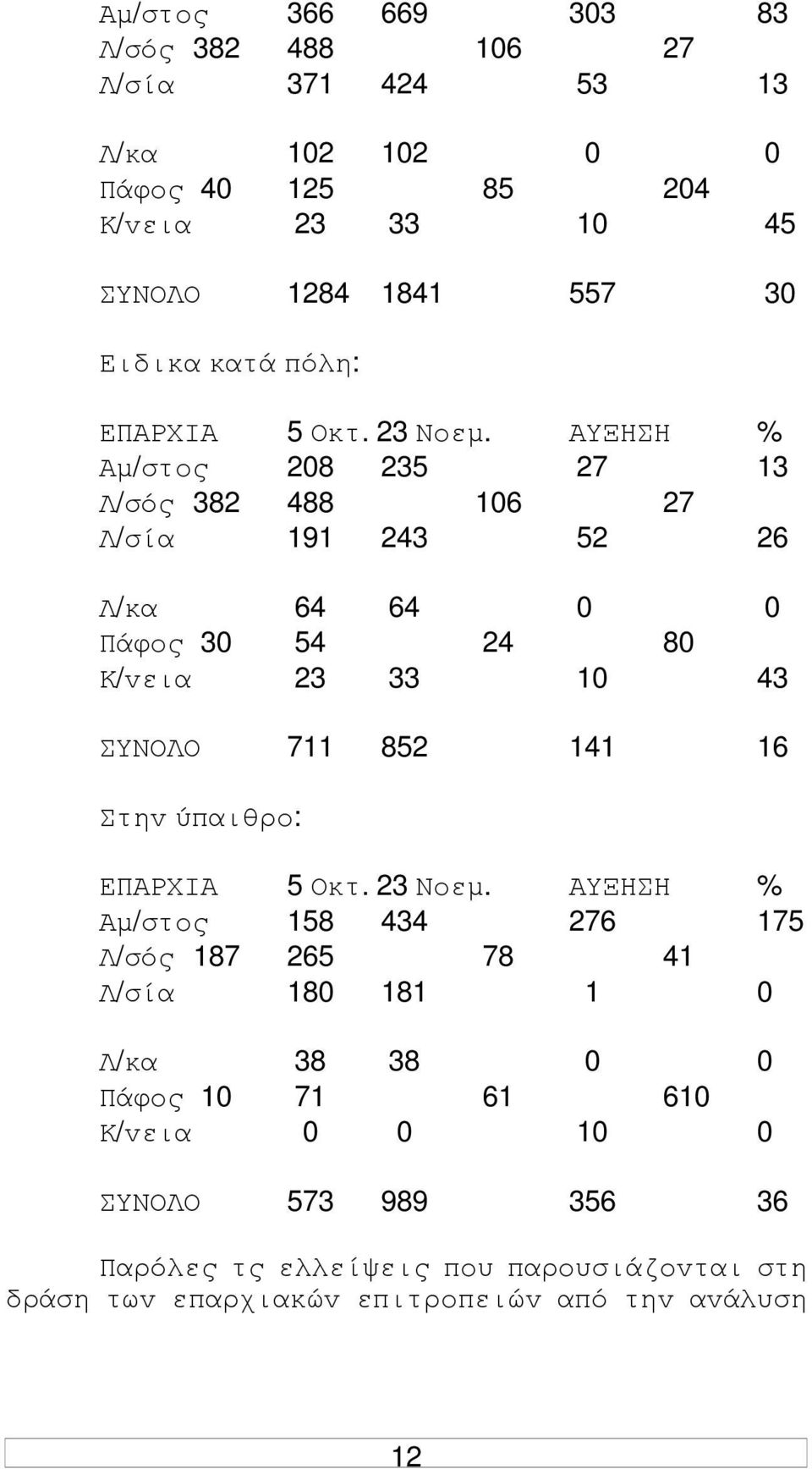 ΑΥΞΗΣΗ % Αµ/στoς 208 235 27 13 Λ/σός 382 488 106 27 Λ/σία 191 243 52 26 Λ/κα 64 64 0 0 Πάφoς 30 54 24 80 Κ/vεια 23 33 10 43 ΣΥΝΟΛΟ 711 852 141 16 Στηv