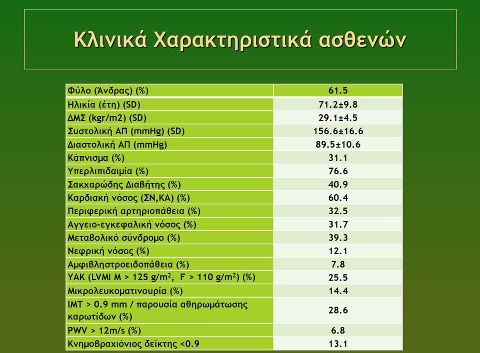 4 Περιφερική αρτηριοπάθεια (%) 32.5 Αγγειο-εγκεφαλική νόσος (%) 31.7 Μεταβολικό σύνδροµο (%) 39.3 Νεφρική νόσος (%) 12.1 Αµφιβληστροειδοπάθεια (%) 7.