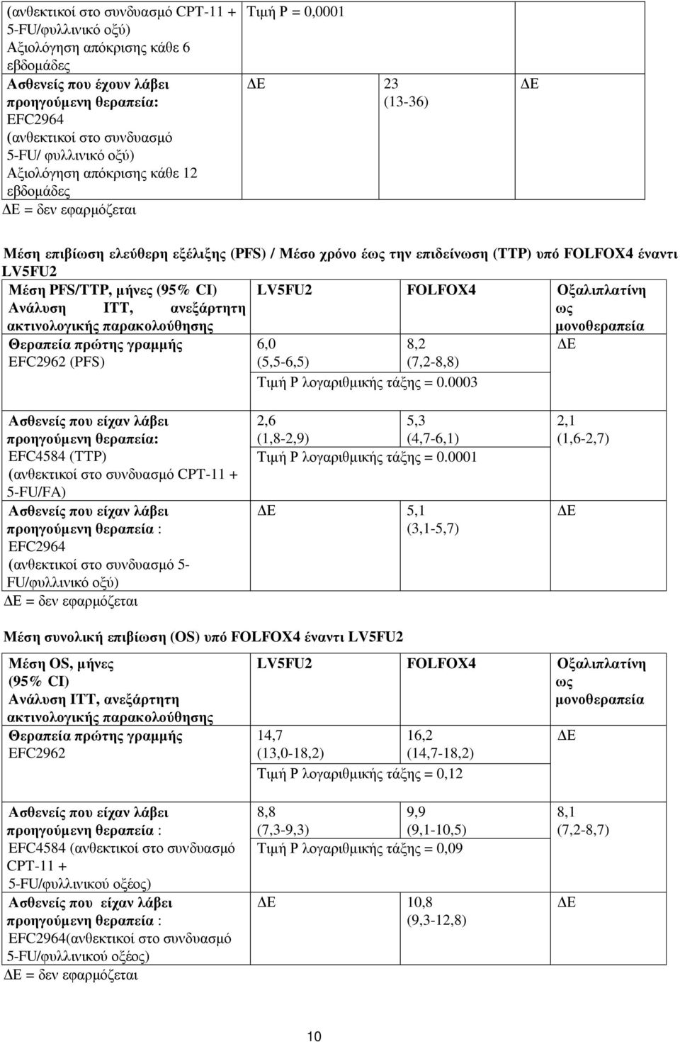 PFS/TTP, μήνες (95% CI) LV5FU2 FOLFOX4 Οξαλιπλατίνη Ανάλυση ITT, ανεξάρτητη ως ακτινολογικής παρακολούθησης μονοθεραπεία Θεραπεία πρώτης γραμμής EFC2962 (PFS) 6,0 (5,5-6,5) 8,2 (7,2-8,8) ΔΕ Τιμή Ρ