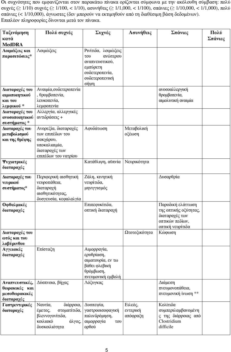 Ταξινόμηση κατά MedDRA Λοιμώξεις και παρασιτώσεις* Διαταραχές του αιμοποιητικού και του λεμφικού * Διαταραχές του ανοσοποιητικού συστήματος * Διαταραχές του μεταβολισμού και της θρέψης Ψυχιατρικές