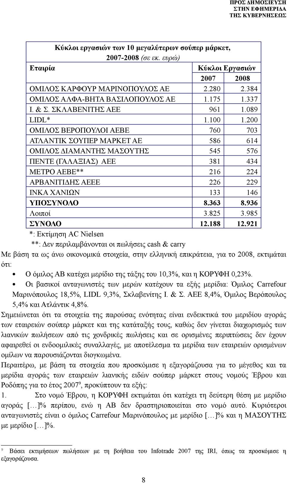 200 ΟΜΙΛΟΣ ΒΕΡΟΠΟΥΛΟΙ ΑΕΒΕ 760 703 ΑΤΛΑΝΤΙΚ ΣΟΥΠΕΡ ΜΑΡΚΕΤ ΑΕ 586 614 ΟΜΙΛΟΣ ΔΙΑΜΑΝΤΗΣ ΜΑΣΟΥΤΗΣ 545 576 ΠΕΝΤΕ (ΓΑΛΑΞΙΑΣ) ΑΕΕ 381 434 ΜΕΤΡΟ ΑΕΒΕ** 216 224 ΑΡΒΑΝΙΤΙΔΗΣ ΑΕΕΕ 226 229 ΙΝΚΑ ΧΑΝΙΩΝ 133 146