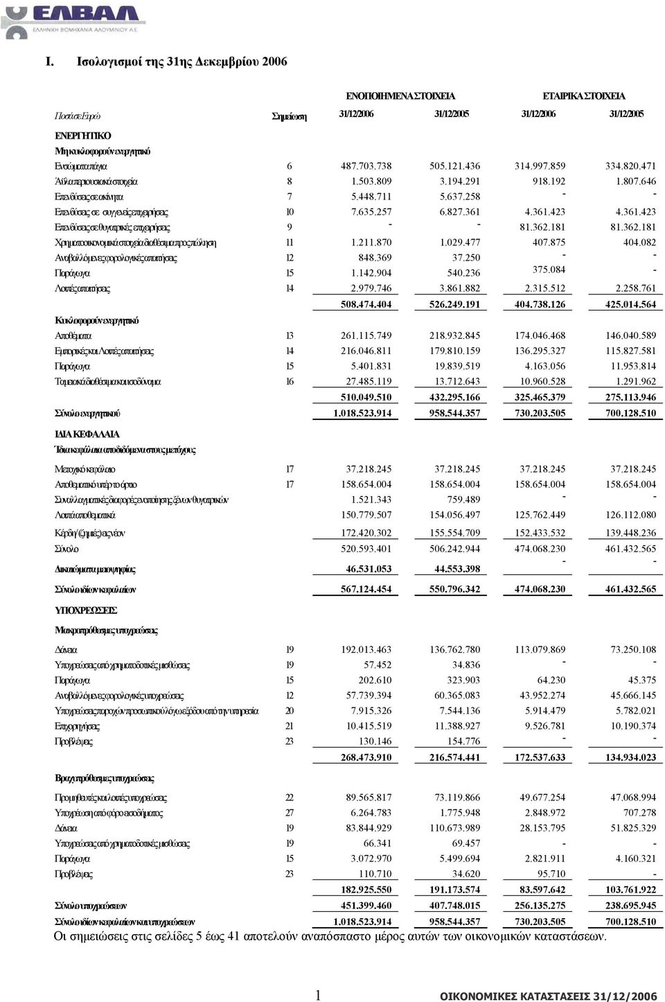 258 - - Επενδύσεις σε συγγενείς επιχειρήσεις 10 7.635.257 6.827.361 4.361.423 4.361.423 Επενδύσεις σε θυγατρικές επιχειρήσεις 9 - - 81.362.181 81.362.181 Χρηματοοικονομικά στοιχεία διαθέσιμα προς πώληση 11 1.