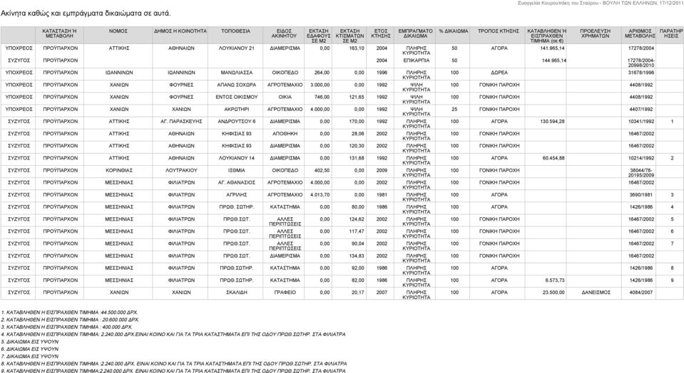 0,00 163,10 2004 ΠΛΗΡΗΣ % ΔΙΚΑΙΩΜΑ ΤΡΟΠΟΣ ΚΤΗΣΗΣ ΚΑΤΑΒΛΗΘΕΝ Ή ΕΙΣΠΡΑΧΘΕΝ ΤΙΜΗΜΑ (σε ) ΑΡΙΘΜΟΣ ΜΕΤΑΒΟΛΗΣ 50 ΑΓΟΡΑ 141.965,14 17278/2004 ΠΡΟΫΠΑΡΧΟΝ 2004 ΕΠΙΚΑΡΠΙΑ 50 144.