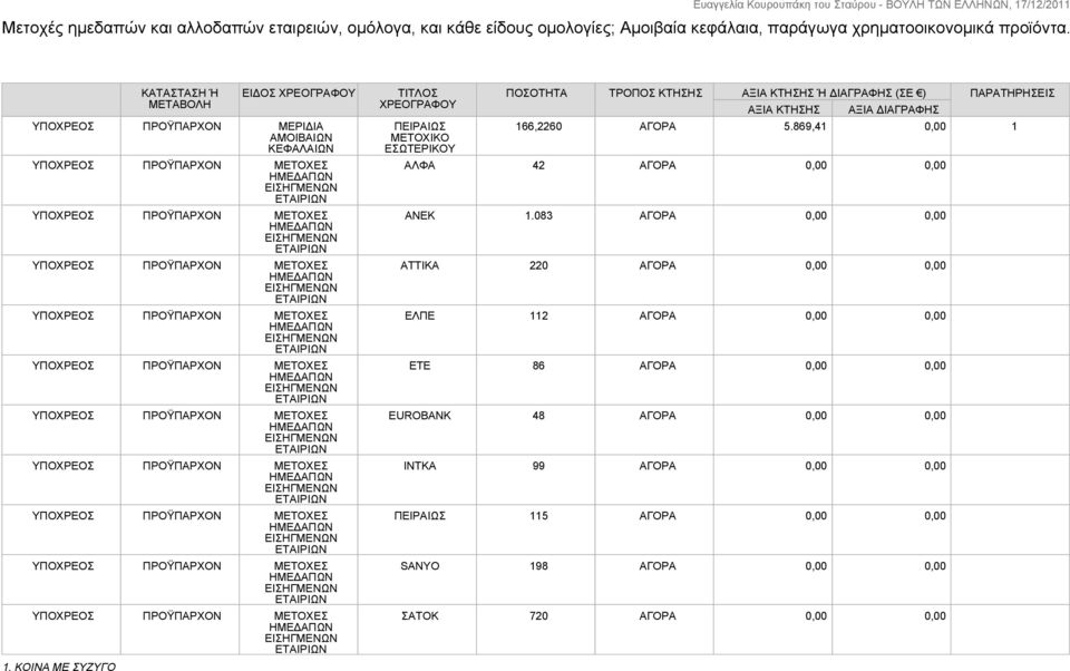 ΚΤΗΣΗΣ ΑΞΙΑ ΚΤΗΣΗΣ Ή ΔΙΑΓΡΑΦΗΣ (ΣΕ ) ΑΞΙΑ ΚΤΗΣΗΣ ΑΞΙΑ ΔΙΑΓΡΑΦΗΣ 166,2260 ΑΓΟΡΑ 5.869,41 0,00 1 ΑΛΦΑ 42 ΑΓΟΡΑ 0,00 0,00 ΑΝΕΚ 1.