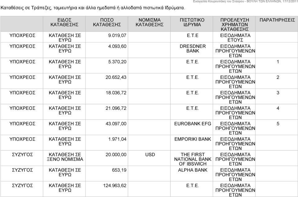 T.E. ΕΙΣΟΔΗΜΑΤΑ 20.652,43 Ε.Τ.Ε. ΕΙΣΟΔΗΜΑΤΑ 18.036,72 Ε.Τ.Ε. ΕΙΣΟΔΗΜΑΤΑ 21.096,72 Ε.Τ.Ε. ΕΙΣΟΔΗΜΑΤΑ 43.