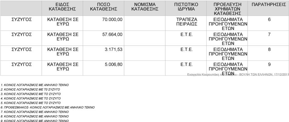 ΚΟΙΝΟΣ ΛΟΓΑΡΙΑΣΜΟΣ ΜΕ ΤΟ ΣΥΖΥΓΟ 4. ΚΟΙΝΟΣ ΛΟΓΑΡΙΑΣΜΟΣ ΜΕ ΤΟ ΣΥΖΥΓΟ 5. ΚΟΙΝΟΣ ΛΟΓΑΡΙΑΣΜΟΣ ΜΕ ΤΟ ΣΥΖΥΓΟ 6.