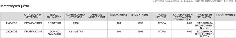 %ΙΔΙΟΚΤΗΣΙΑΣ ΕΤΟΣ ΚΤΗΣΗΣ ΤΡΟΠΟΣ ΚΤΗΣΗΣ ΚΑΤΑΒΛΗΘΕΝ Ή ΕΙΣΠΡΑΧΘΕΝ ΤΙΜΗΜΑ (ΣΕ )