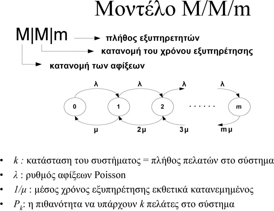 ..... m µ 2µ 3µ mµ k:κατάσταση του συστήµατος πλήθος πελατών στο σύστηµα λ :