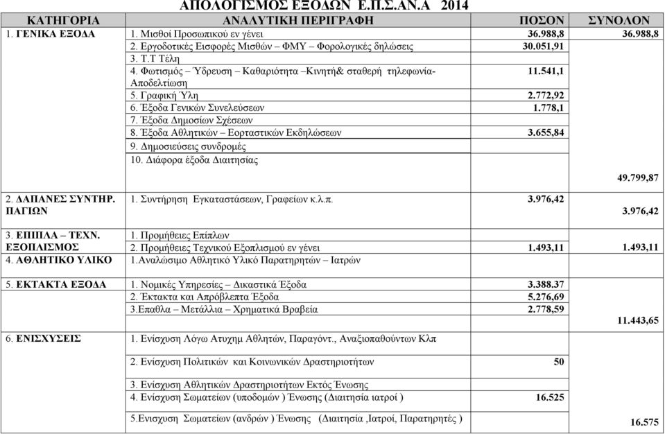 Έξοδα Αθλητικών Εορταστικών Εκδηλώσεων 3.655,84 9. Δημοσιεύσεις συνδρομές 10. Διάφορα έξοδα Διαιτησίας 49.799,87 2. ΔΑΠΑΝΕΣ ΣΥΝΤΗΡ. ΠΑΓΙΩΝ 1. Συντήρηση Εγκαταστάσεων, Γραφείων κ.λ.π. 3.976,42 3.