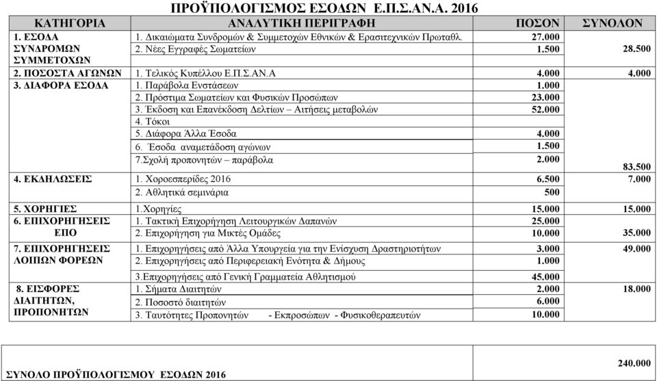 000 4. Τόκοι 5. Διάφορα Άλλα Έσοδα 4.000 6. Έσοδα αναμετάδοση αγώνων 7.Σχολή προπονητών παράβολα 1.500 2.000 83.500 4. ΕΚΔΗΛΩΣΕΙΣ 1. Χοροεσπερίδες 2016 6.500 7.000 2. Αθλητικά σεμινάρια 500 5.